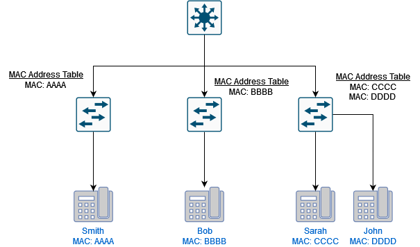 Sticky-MAC-Address-Issue-Initial