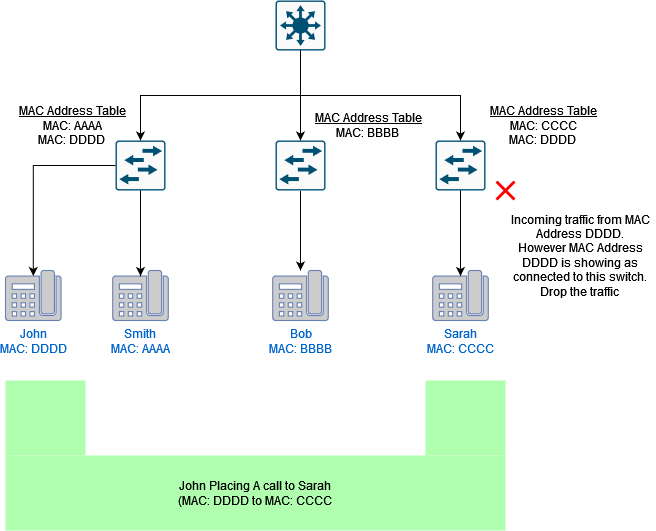 Sticky MAC Address Issue